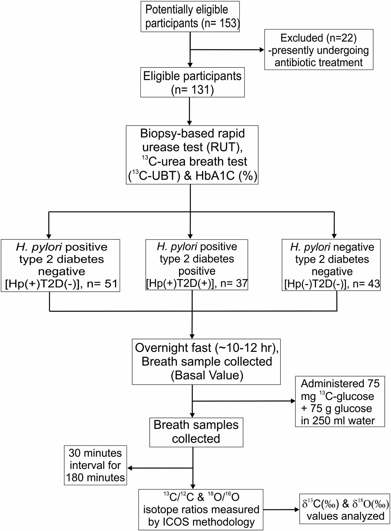 Non-invasive diagnosis of type 2 diabetes patients using iso